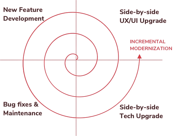 Product modernization