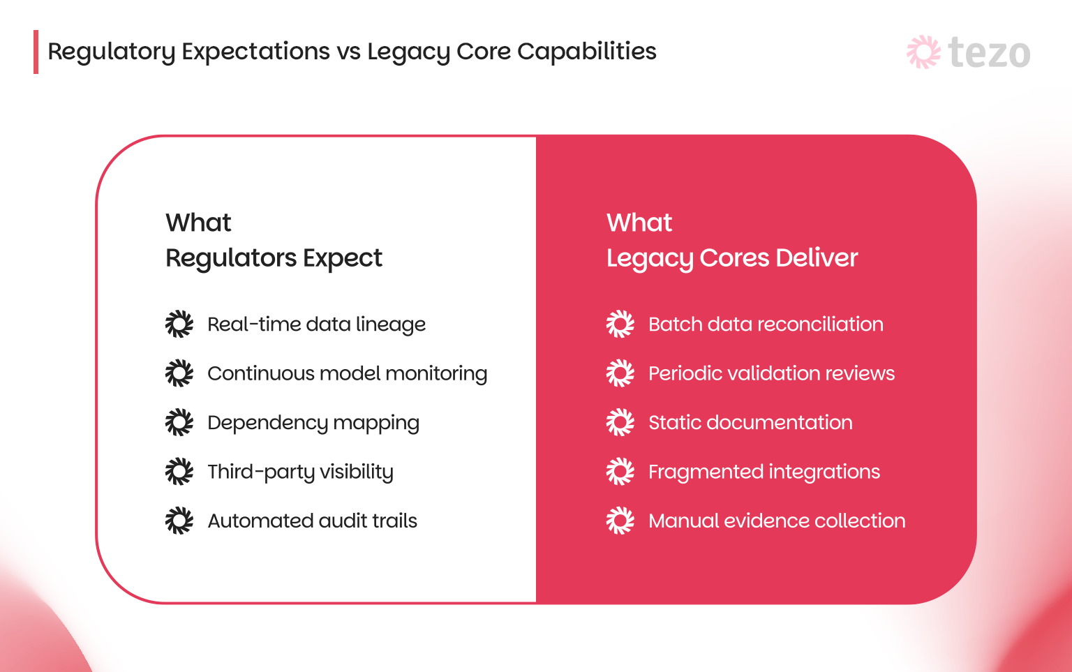 Regulatory Expectations vs Legacy Core Capabilities